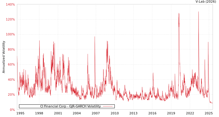 graph of CI Financial Corp GJR-GARCH