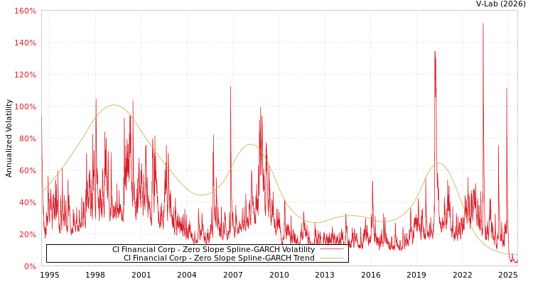 graph of CI Financial Corp S0GARCH