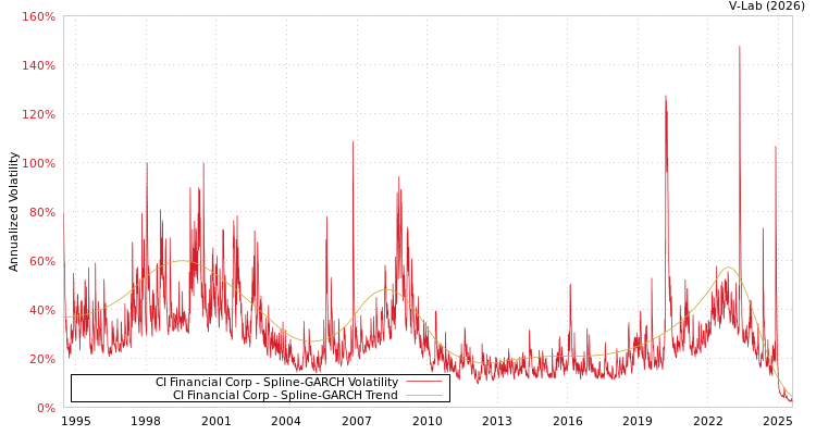 graph of CI Financial Corp SGARCH
