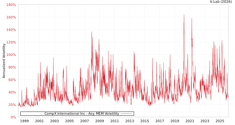 graph of CompX International Inc AMEM