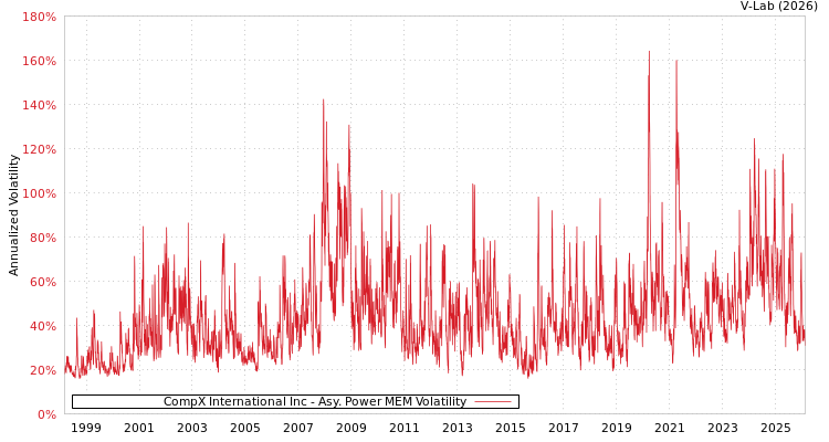graph of CompX International Inc APMEM