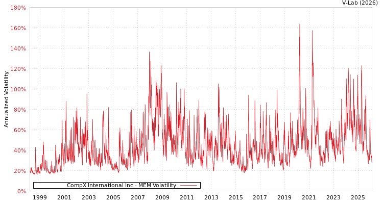 graph of CompX International Inc MEM