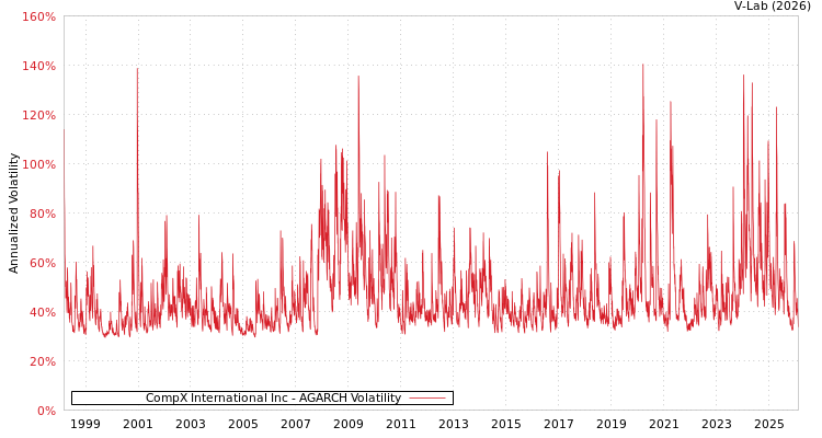 graph of CompX International Inc AGARCH