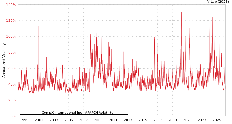 graph of CompX International Inc APARCH