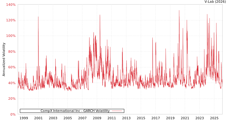 graph of CompX International Inc GARCH