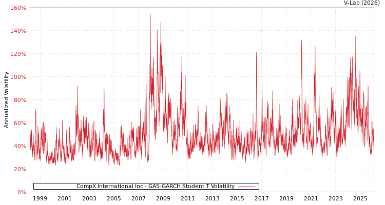 graph of CompX International Inc GAS-GARCH-T