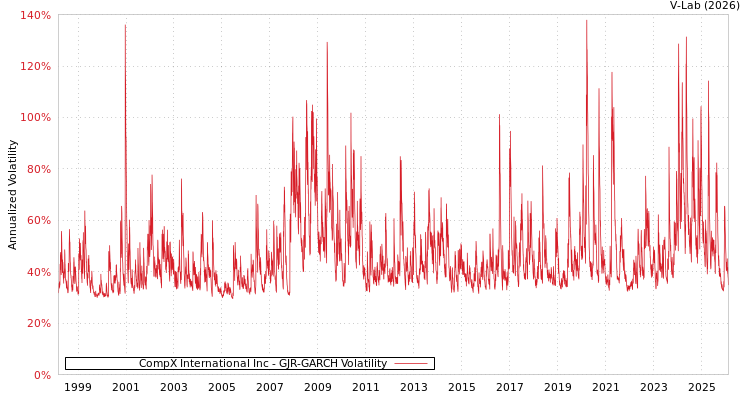 graph of CompX International Inc GJR-GARCH