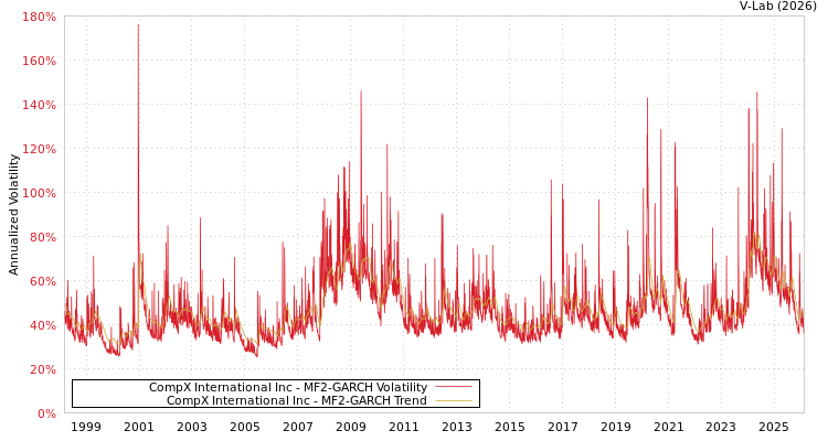 graph of CompX International Inc MF2-GARCH