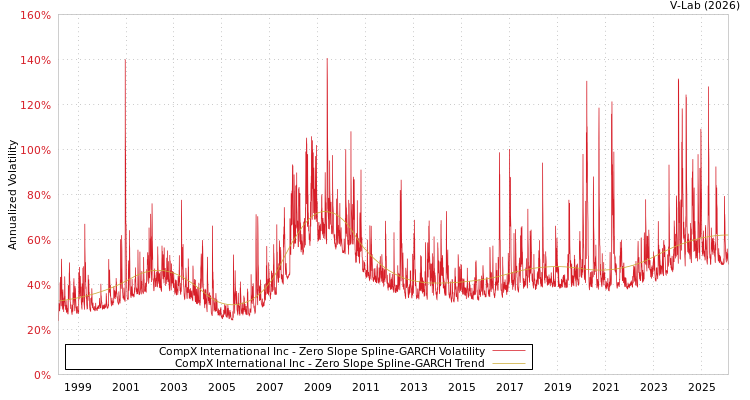 graph of CompX International Inc S0GARCH