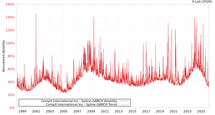 graph of CompX International Inc SGARCH