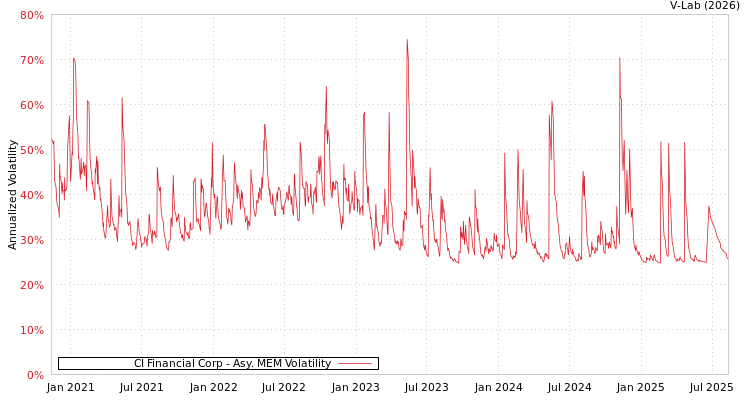 graph of CI Financial Corp AMEM