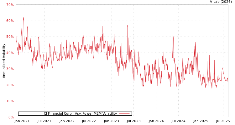 graph of CI Financial Corp APMEM