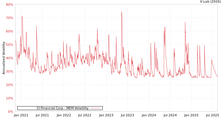 graph of CI Financial Corp MEM