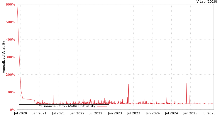 graph of CI Financial Corp AGARCH