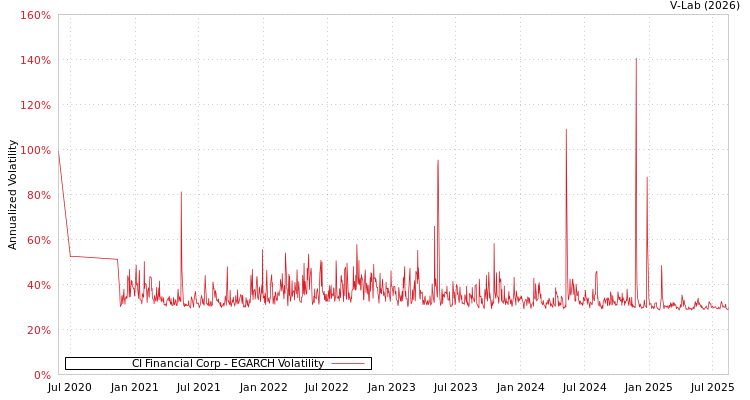 graph of CI Financial Corp EGARCH