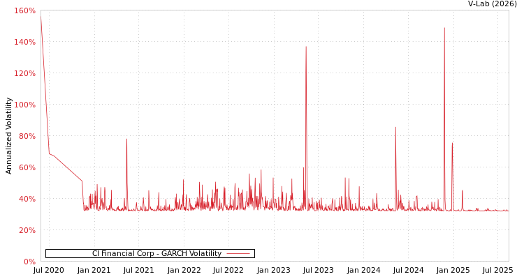 graph of CI Financial Corp GARCH