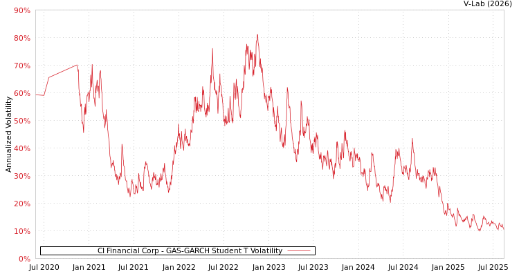 graph of CI Financial Corp GAS-GARCH-T
