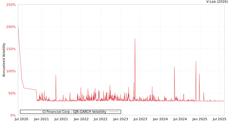 graph of CI Financial Corp GJR-GARCH