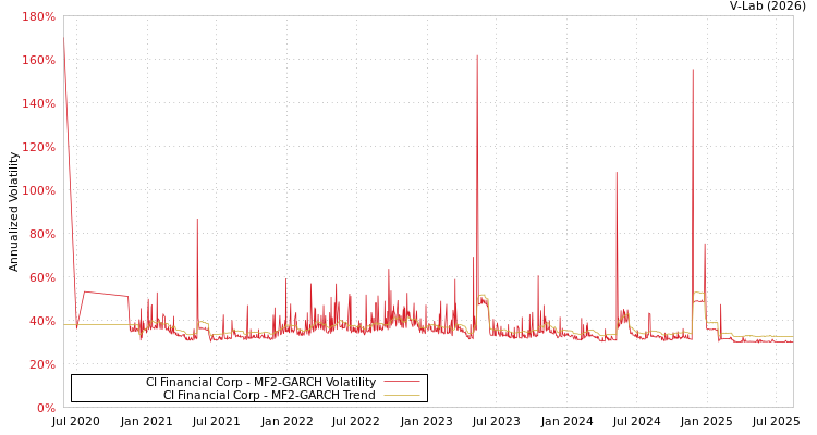 graph of CI Financial Corp MF2-GARCH