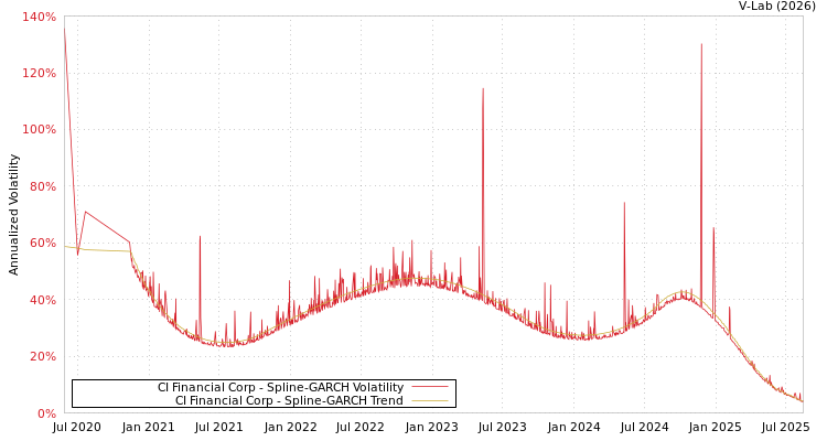 graph of CI Financial Corp SGARCH