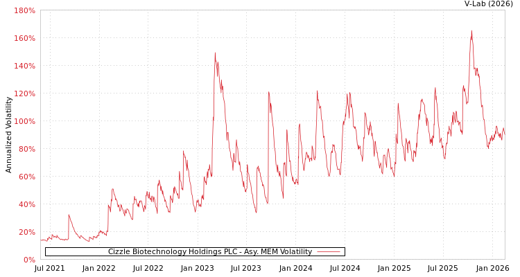 graph of Cizzle Biotechnology Holdings PLC AMEM