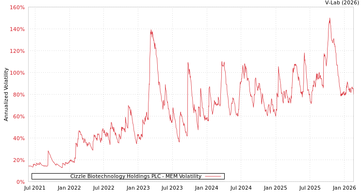 graph of Cizzle Biotechnology Holdings PLC MEM