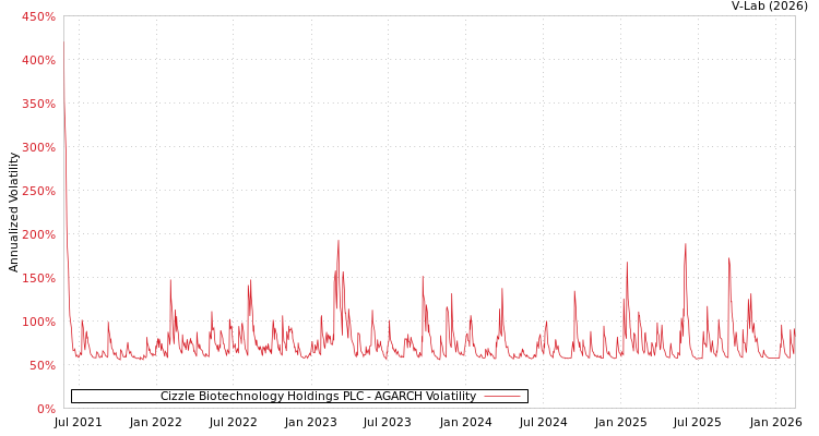 graph of Cizzle Biotechnology Holdings PLC AGARCH