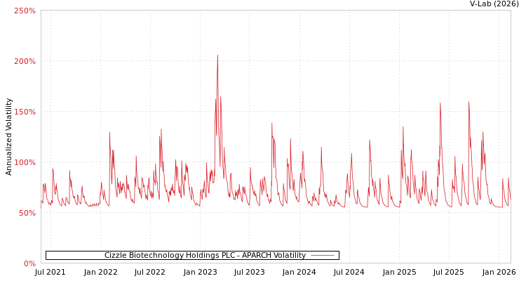 graph of Cizzle Biotechnology Holdings PLC APARCH