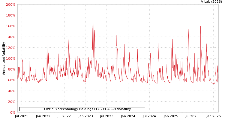 graph of Cizzle Biotechnology Holdings PLC EGARCH