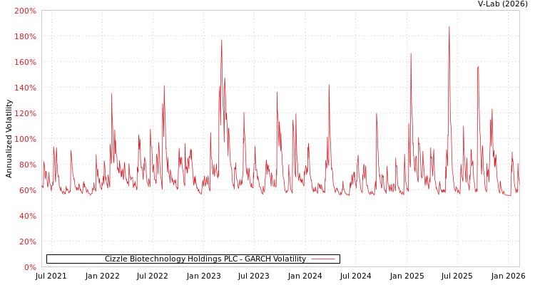 graph of Cizzle Biotechnology Holdings PLC GARCH