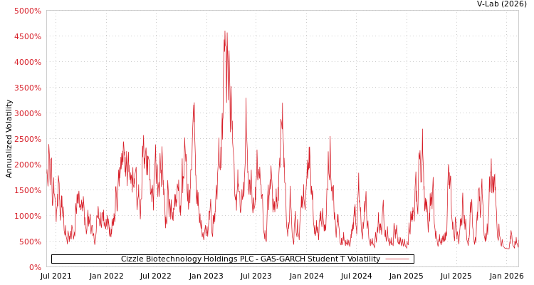 graph of Cizzle Biotechnology Holdings PLC GAS-GARCH-T
