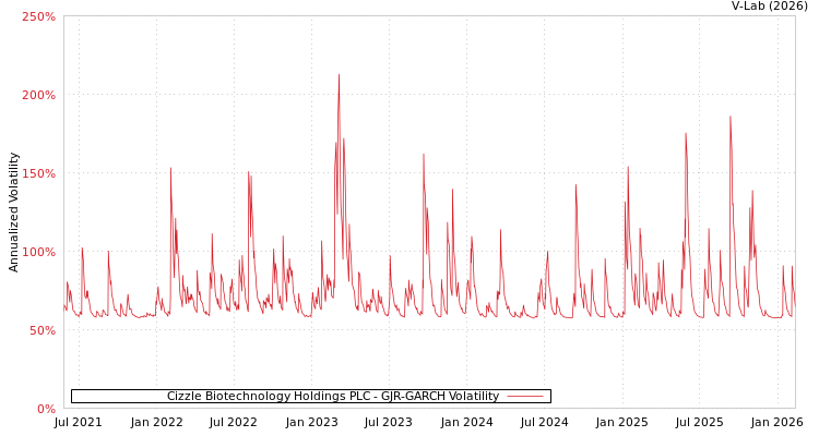 graph of Cizzle Biotechnology Holdings PLC GJR-GARCH