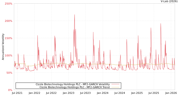 graph of Cizzle Biotechnology Holdings PLC MF2-GARCH
