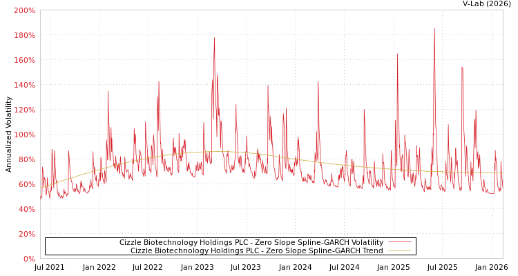graph of Cizzle Biotechnology Holdings PLC S0GARCH