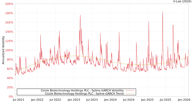 graph of Cizzle Biotechnology Holdings PLC SGARCH