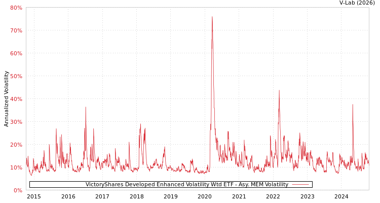 graph of VictoryShares Developed Enhanced Volatility Wtd ETF AMEM