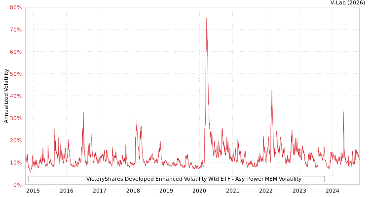 graph of VictoryShares Developed Enhanced Volatility Wtd ETF APMEM