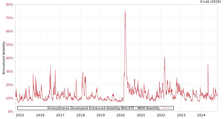 graph of VictoryShares Developed Enhanced Volatility Wtd ETF MEM