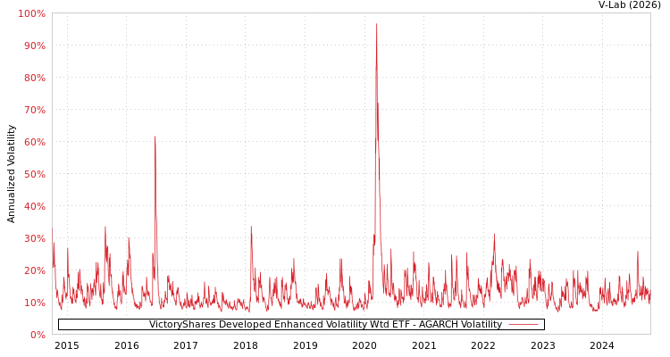 graph of VictoryShares Developed Enhanced Volatility Wtd ETF AGARCH