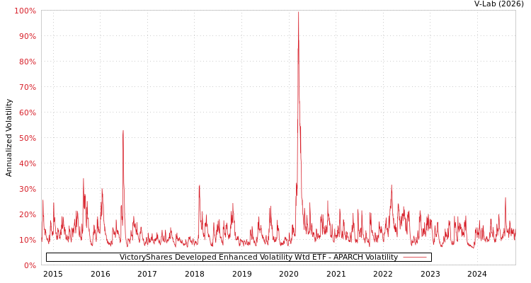 graph of VictoryShares Developed Enhanced Volatility Wtd ETF APARCH