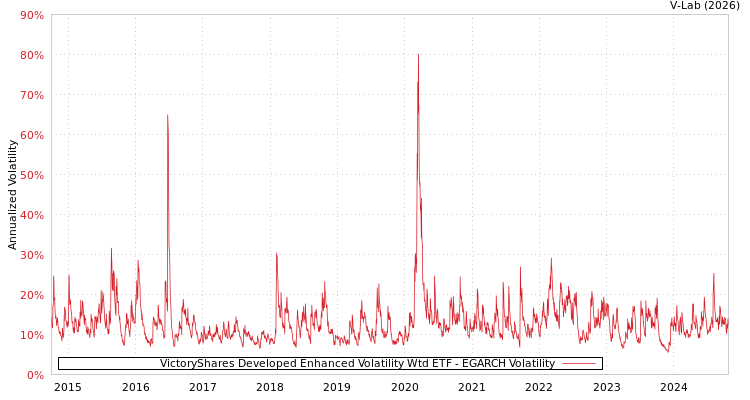 graph of VictoryShares Developed Enhanced Volatility Wtd ETF EGARCH