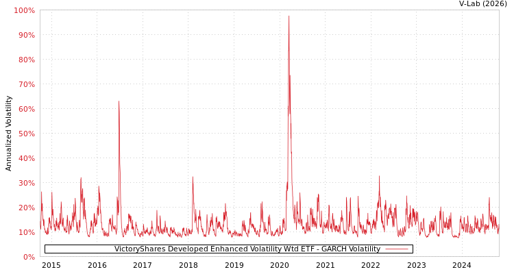 graph of VictoryShares Developed Enhanced Volatility Wtd ETF GARCH