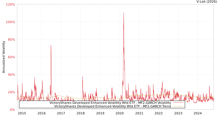 graph of VictoryShares Developed Enhanced Volatility Wtd ETF MF2-GARCH