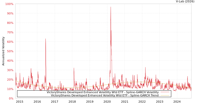 graph of VictoryShares Developed Enhanced Volatility Wtd ETF SGARCH
