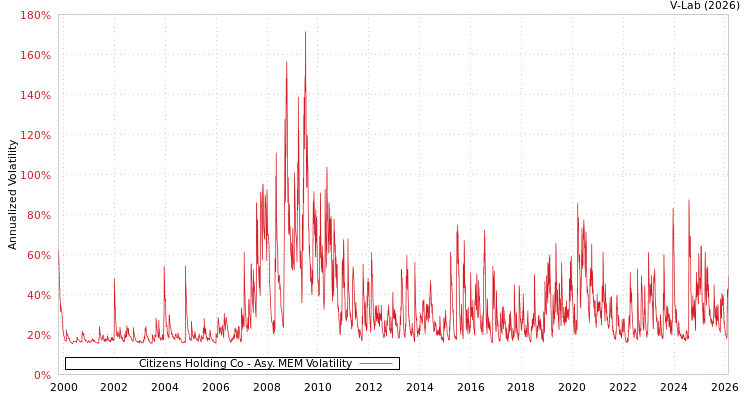 graph of Citizens Holding Co AMEM