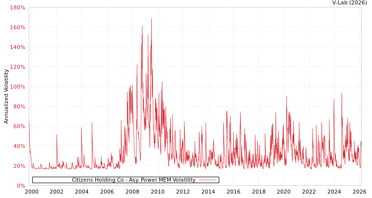 graph of Citizens Holding Co APMEM