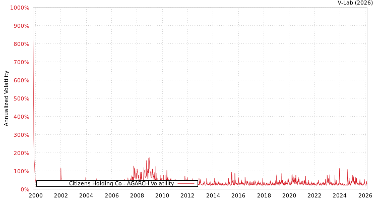 graph of Citizens Holding Co AGARCH