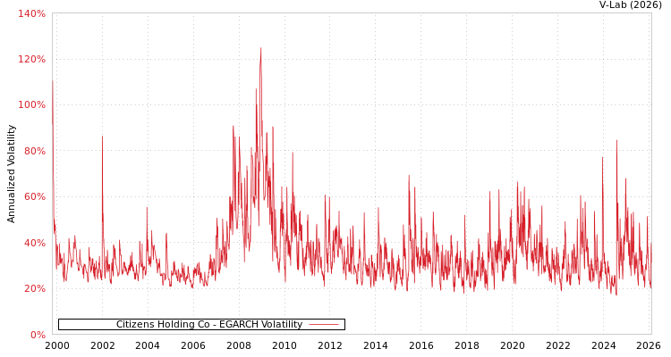 graph of Citizens Holding Co EGARCH