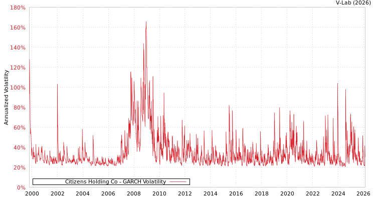 graph of Citizens Holding Co GARCH