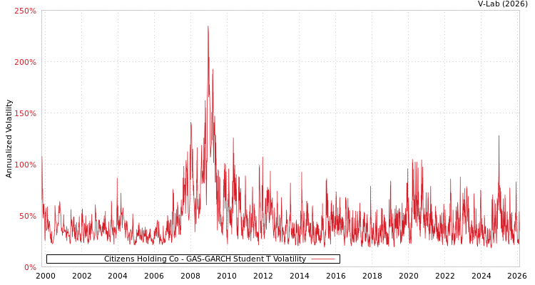 graph of Citizens Holding Co GAS-GARCH-T